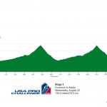 Stage 3 Elevation Profile 130.5 Miles