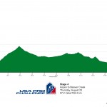 Stage 4 Elevation Profile 97.2 Miles